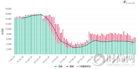 亞洲航空業(yè)在經(jīng)歷了毀滅性的衰退后緩慢開(kāi)啟重建進(jìn)程