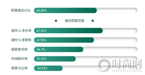 紅星美凱龍攜手新浪家居推動“全齡健康·五‘心’設計”