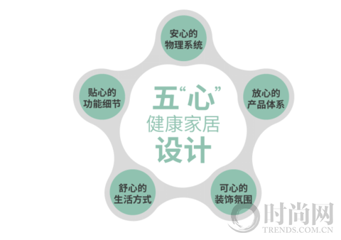 紅星美凱龍攜手新浪家居推動“全齡健康·五‘心’設計”