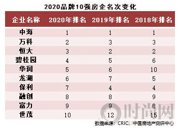 2020中國房地產(chǎn)企業(yè)品牌價值50強揭曉