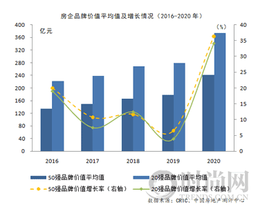 2020中國房地產(chǎn)企業(yè)品牌價值50強揭曉