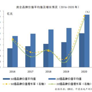 2020中國(guó)房地產(chǎn)企業(yè)品牌價(jià)值50強(qiáng)揭曉