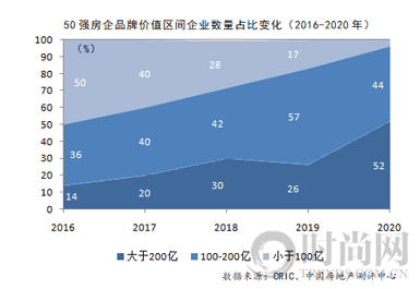 2020中國房地產(chǎn)企業(yè)品牌價值50強揭曉