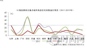 2020中國房地產(chǎn)企業(yè)品牌價值50強揭曉