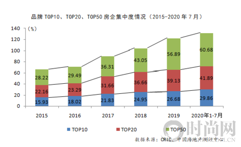 2020中國房地產企業品牌價值50強揭曉