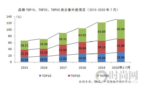 2020中國房地產(chǎn)企業(yè)品牌價值50強揭曉