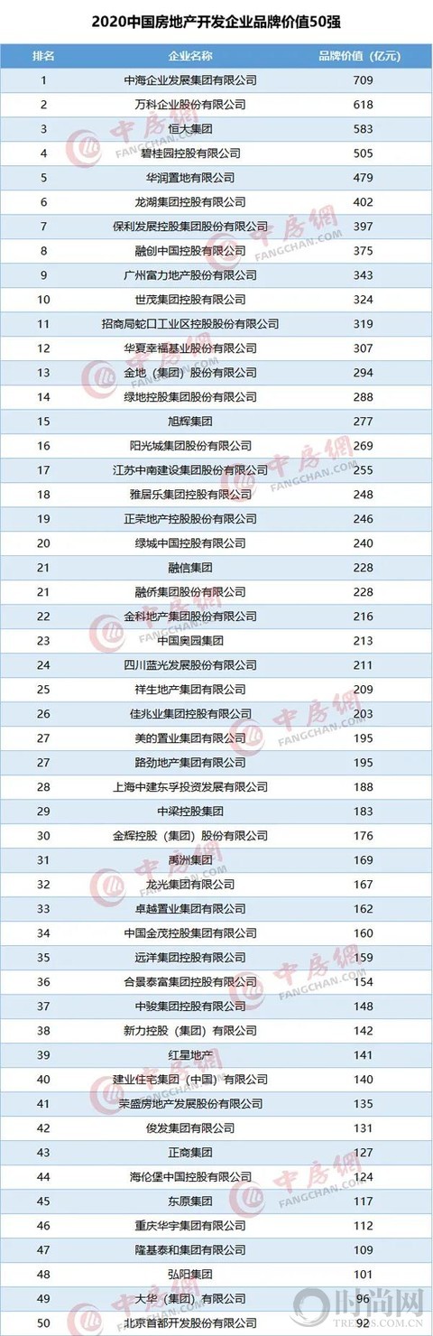 2020中國房地產(chǎn)企業(yè)品牌價值50強揭曉