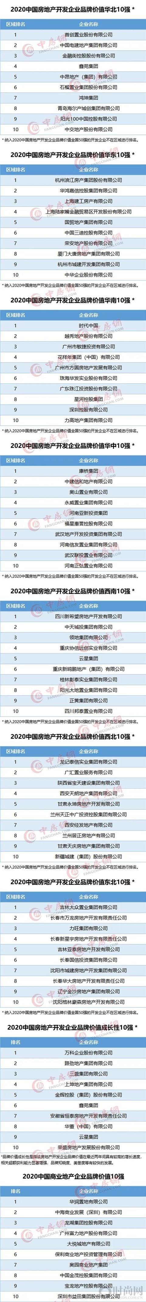 2020中國房地產企業品牌價值50強揭曉