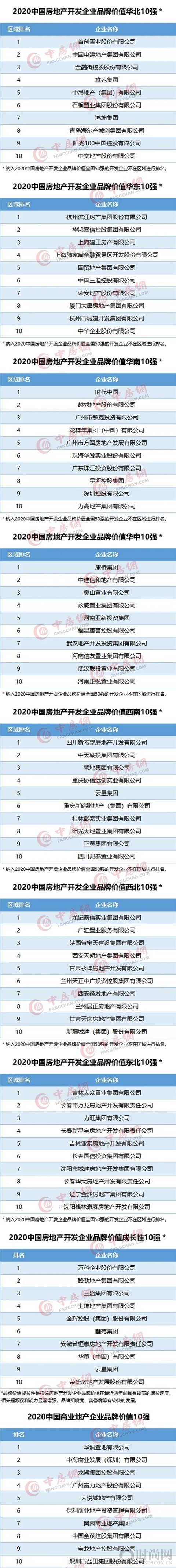 2020中國房地產(chǎn)企業(yè)品牌價值50強揭曉