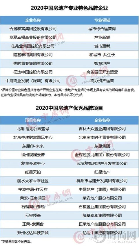 2020中國房地產(chǎn)企業(yè)品牌價值50強揭曉