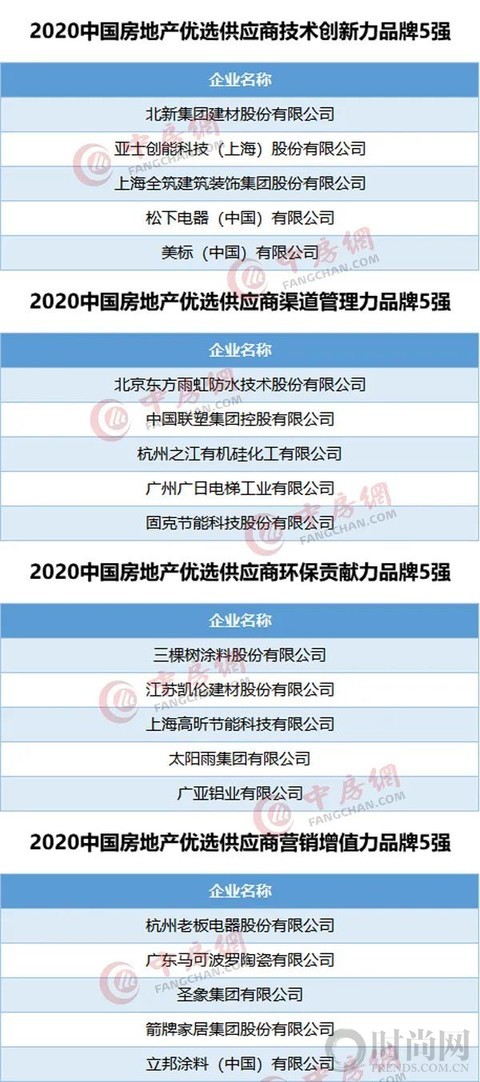2020中國房地產企業品牌價值50強揭曉