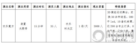 北京欢乐谷15周年巨献：六期•天光夜谭将于五一高光呈现