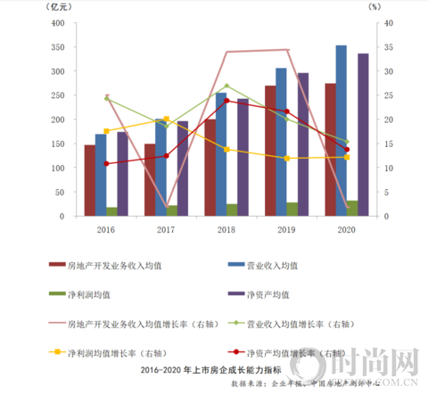 2021中國房地產上市公司綜合實力百強揭曉