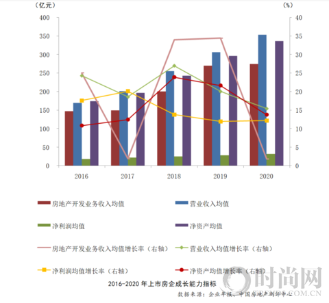 2021中国房地产上市公司综合实力百强揭晓