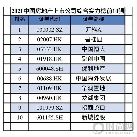 2021中國房地產上市公司綜合實力百強揭曉