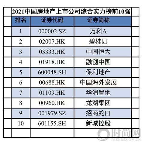 2021中国房地产上市公司综合实力百强揭晓