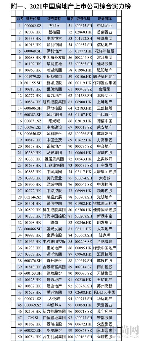 2021中國房地產上市公司綜合實力百強揭曉
