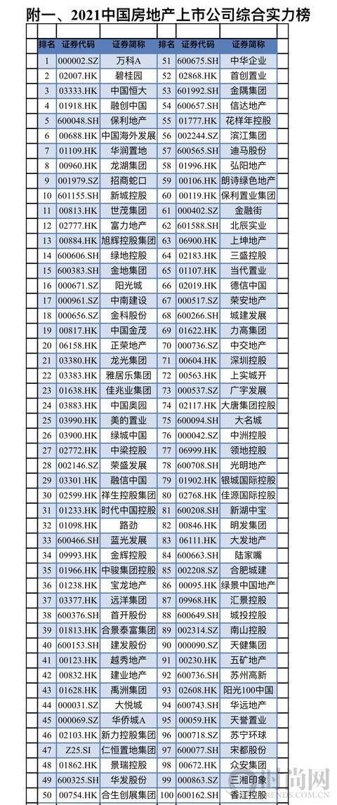 2021中国房地产上市公司综合实力百强揭晓