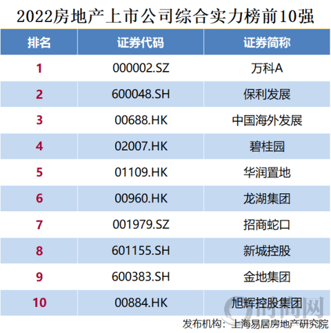 2022房地产上市公司综合实力百强揭晓