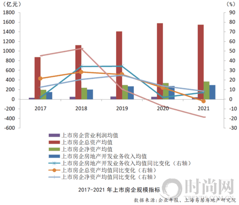 2022房地产上市公司综合实力百强揭晓