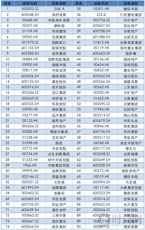 2022房地产上市公司综合实力百强揭晓