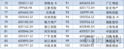 2022房地产上市公司综合实力百强揭晓